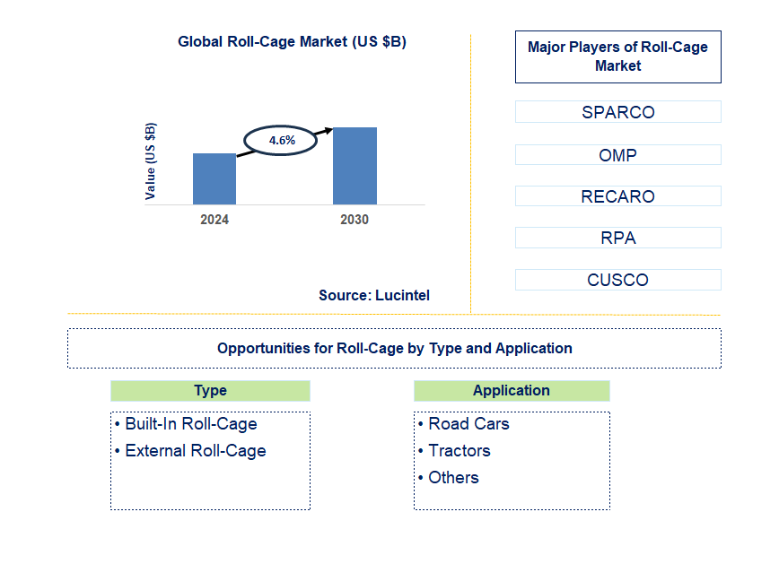 Roll-Cage Trends and Forecast